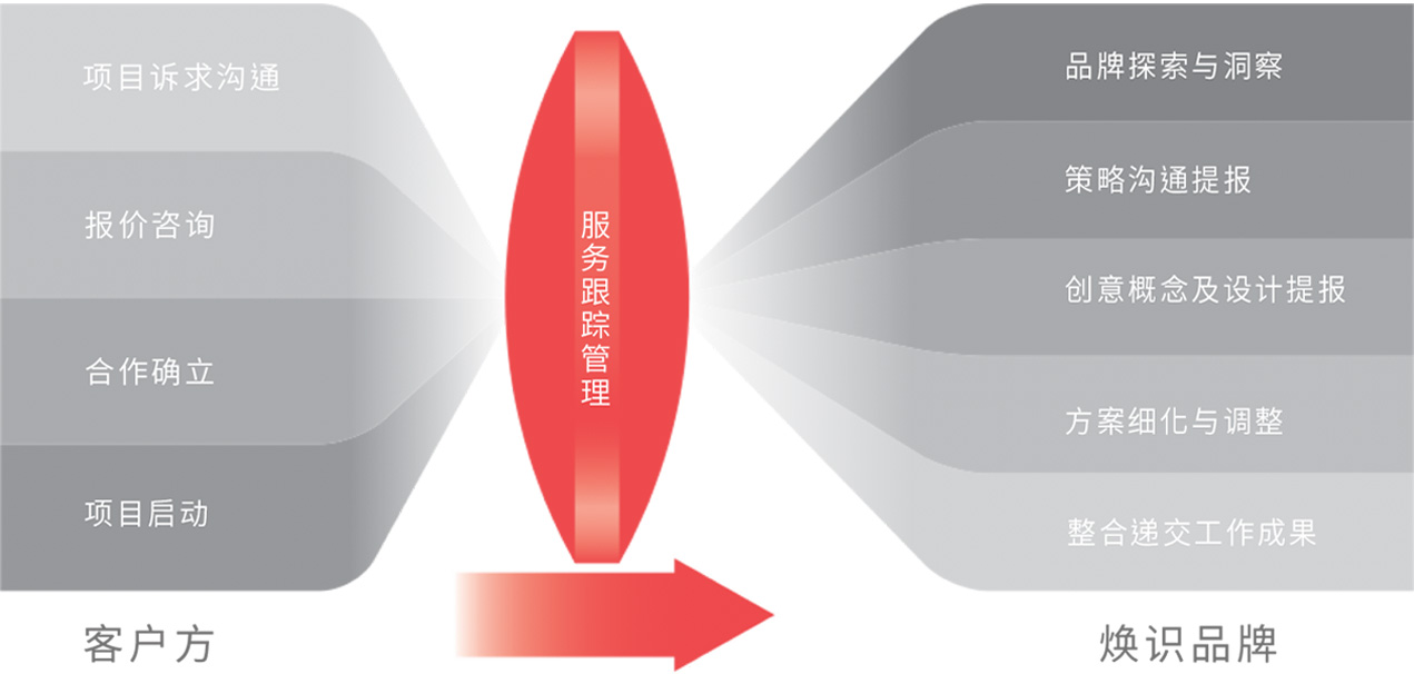 作業(yè)流程 作業(yè)流程